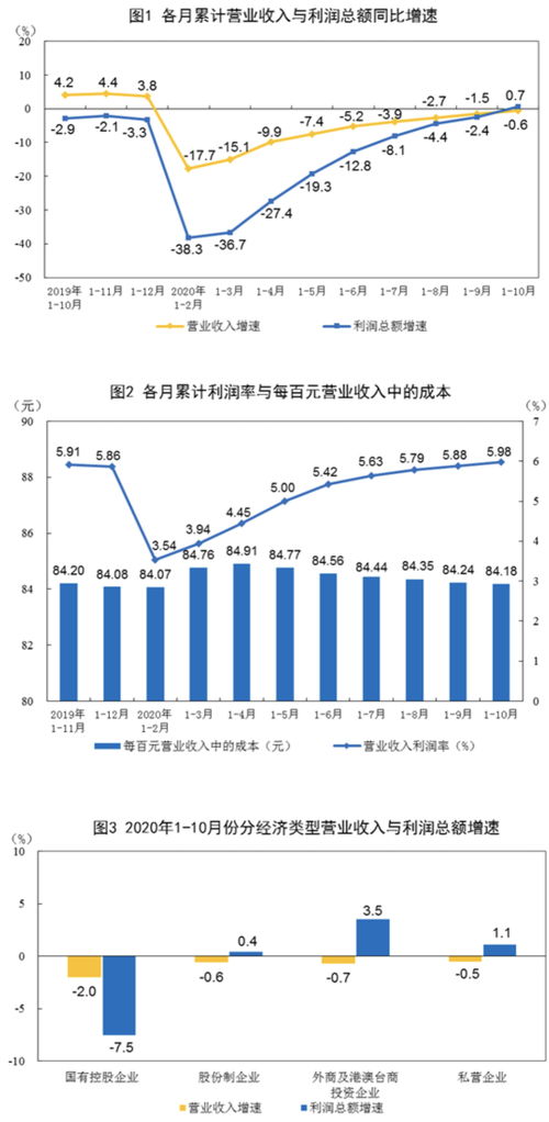 中国10月规模以上工业企业利润同比增长28.2